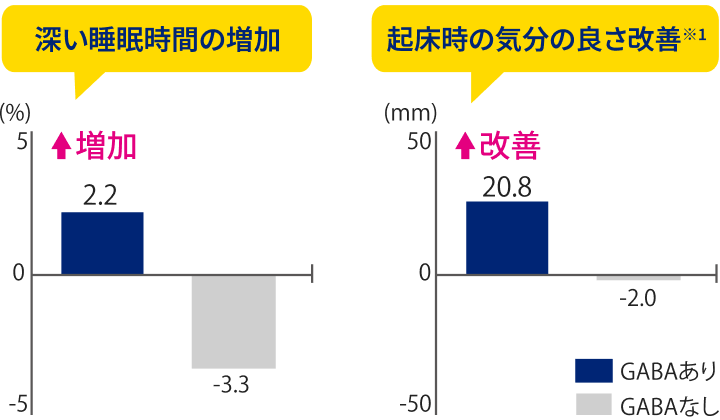 深い睡眠時間の増加と起床時の気分の良さ改善のグラフ
