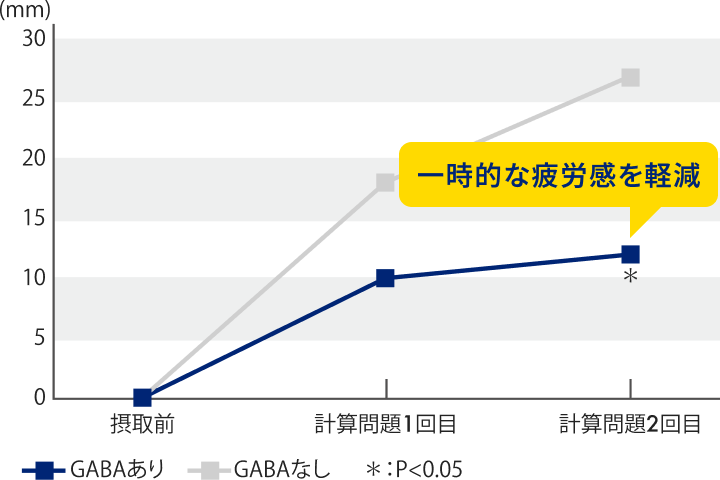 一時的な疲労感を軽減するグラフ